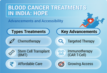 Blood Cancer Treatments in India: Hope Amidst Challenges
