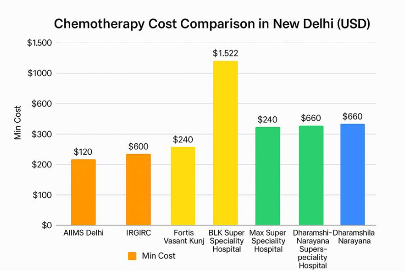 Best Centers for Chemotherapy in New Delhi - Cancer Rounds