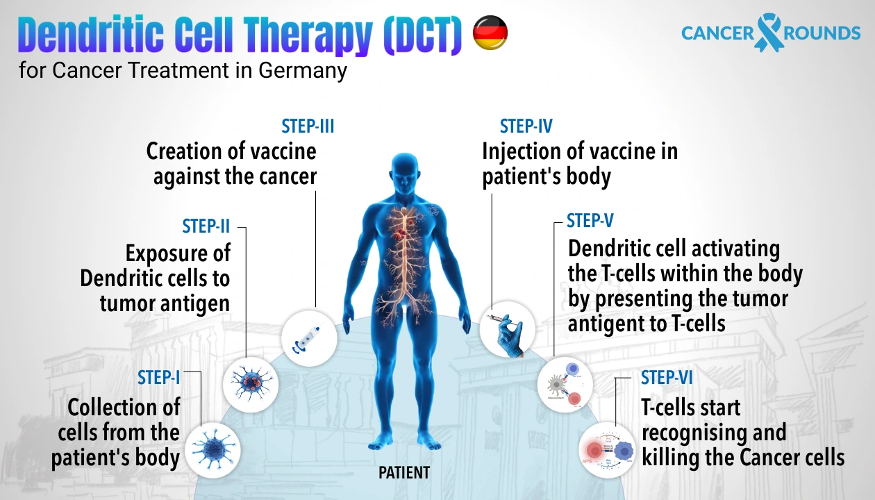 Dendrtitic cell therapy