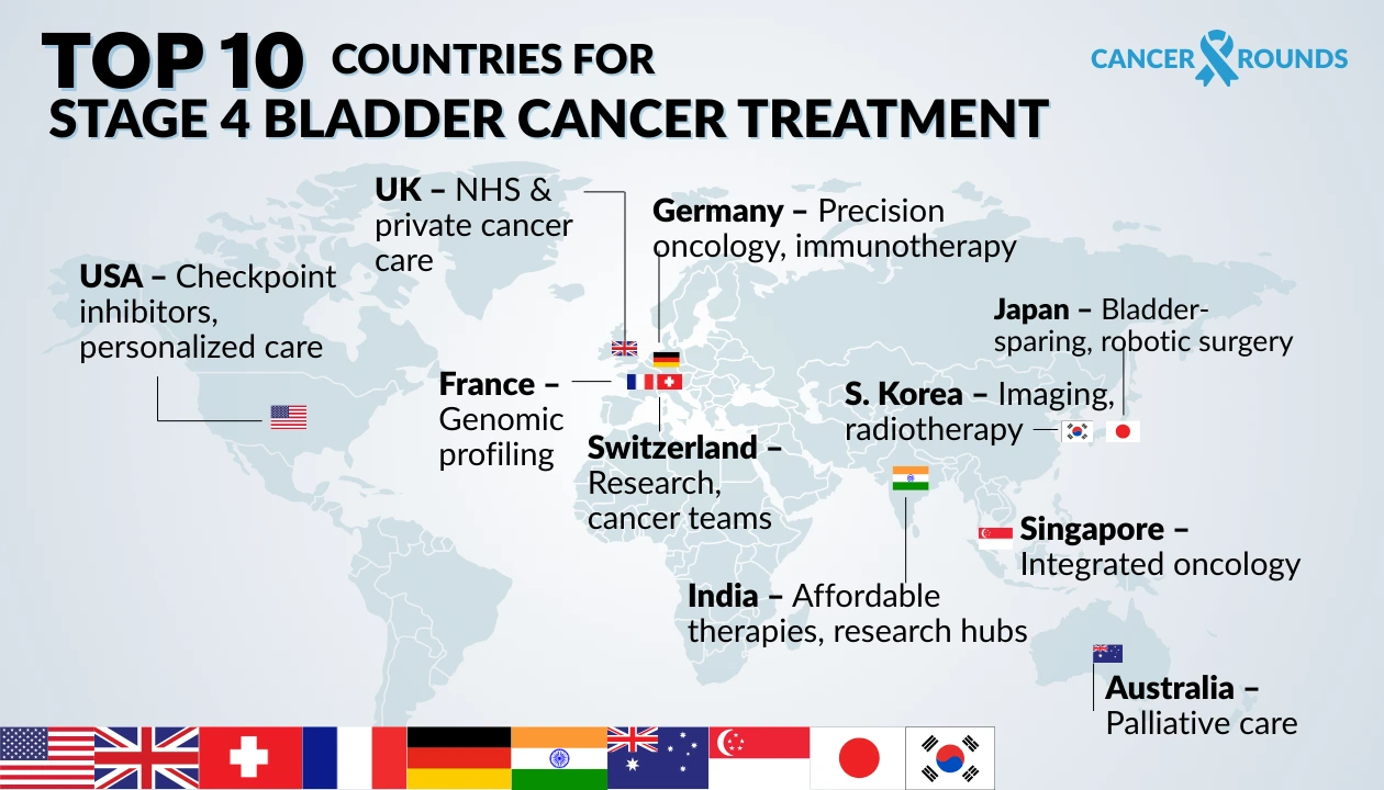 top 10 countries for stage 4 bladder cancer treatment