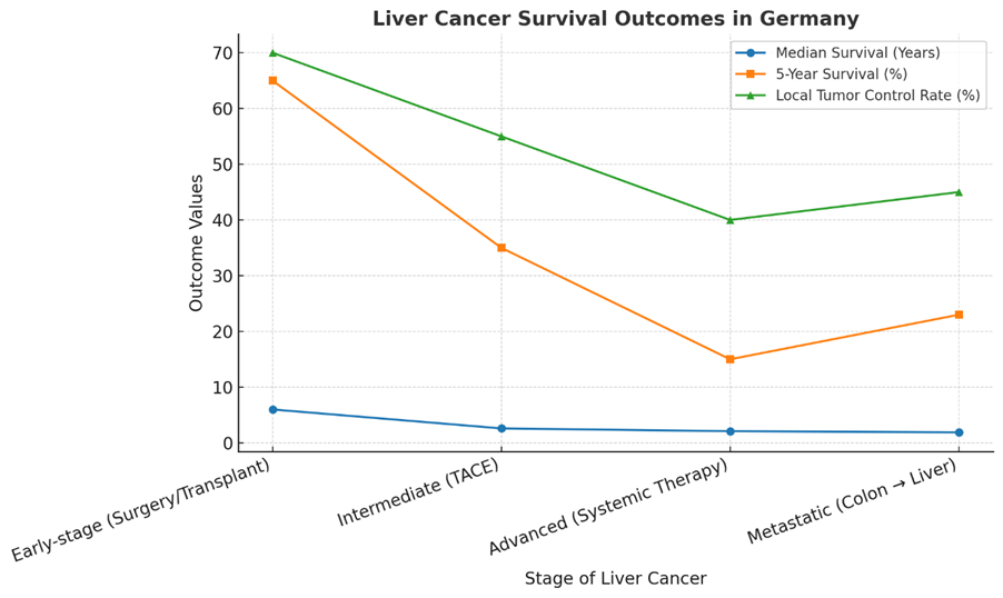 liver cancer survival rate in germany