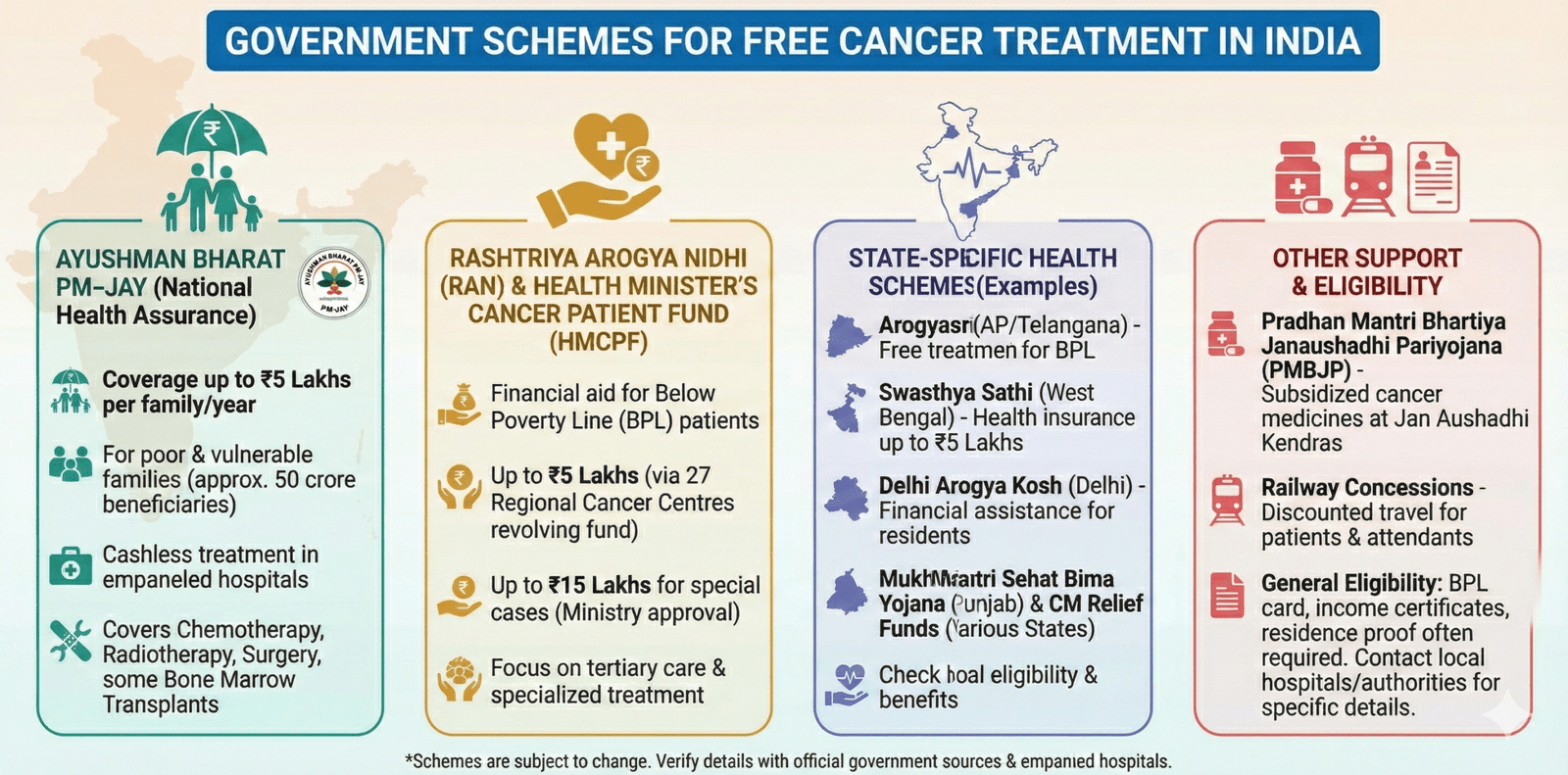 Government Schemes for Cancer Patients in India