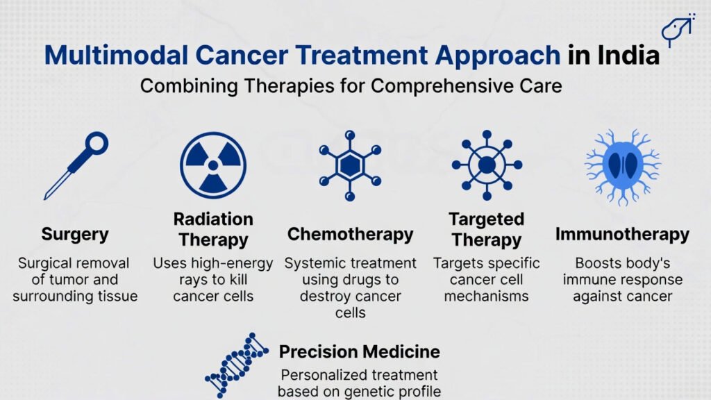 Multimodal Cancer Treatment Approach in India