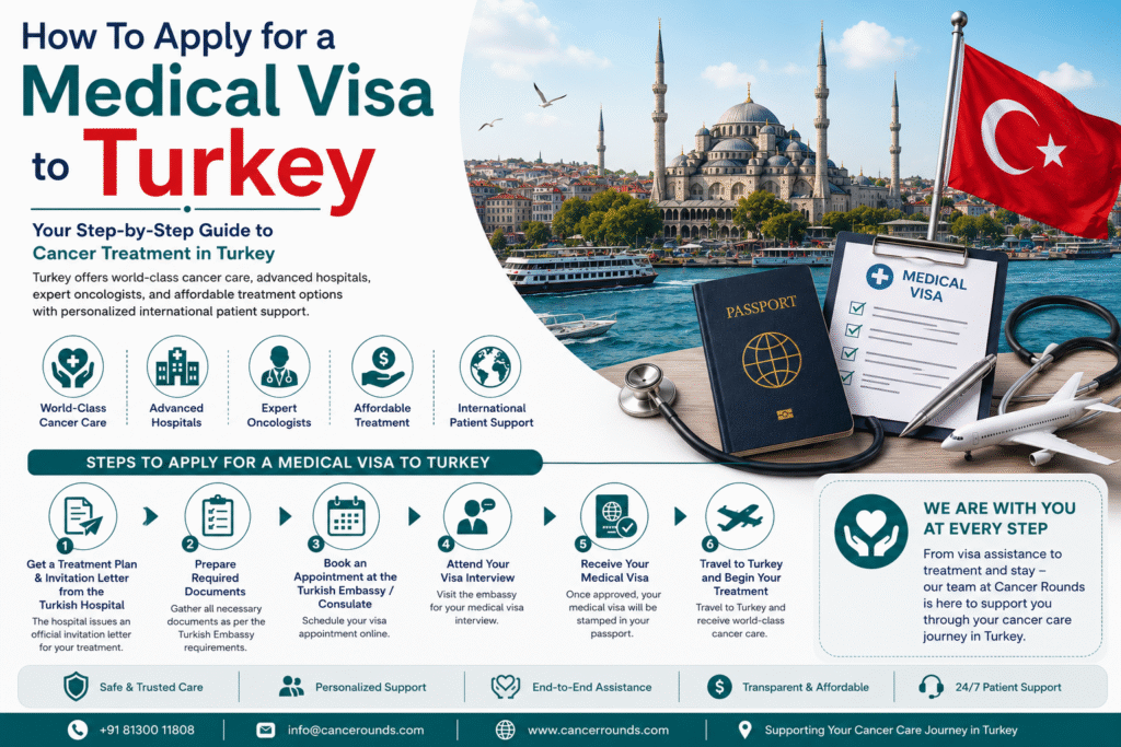 Infographic explaining how to apply for a medical visa to Turkey for medical treatment, including visa application steps, Turkish hospitals, passport, medical visa documents, and patient support services.