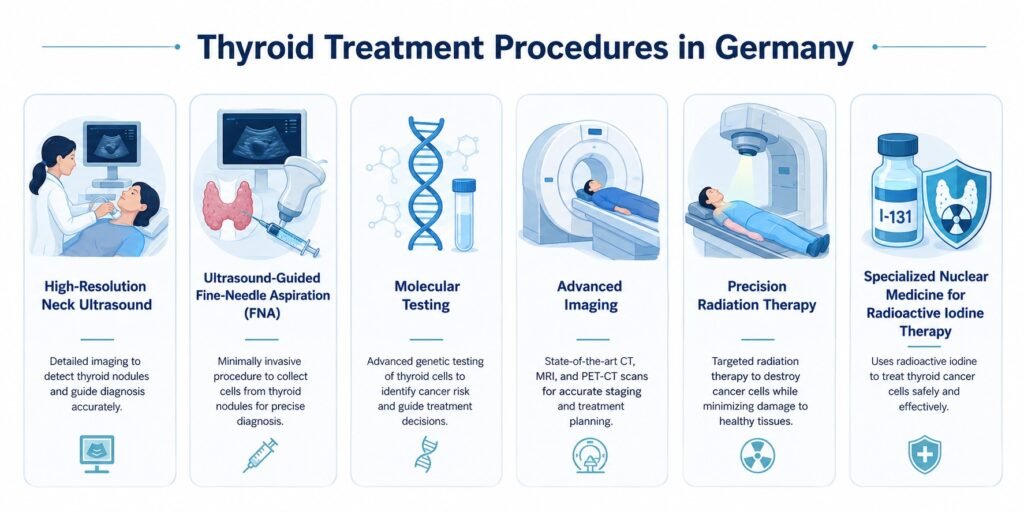illustration showing thyroid treatment procedures in Germany